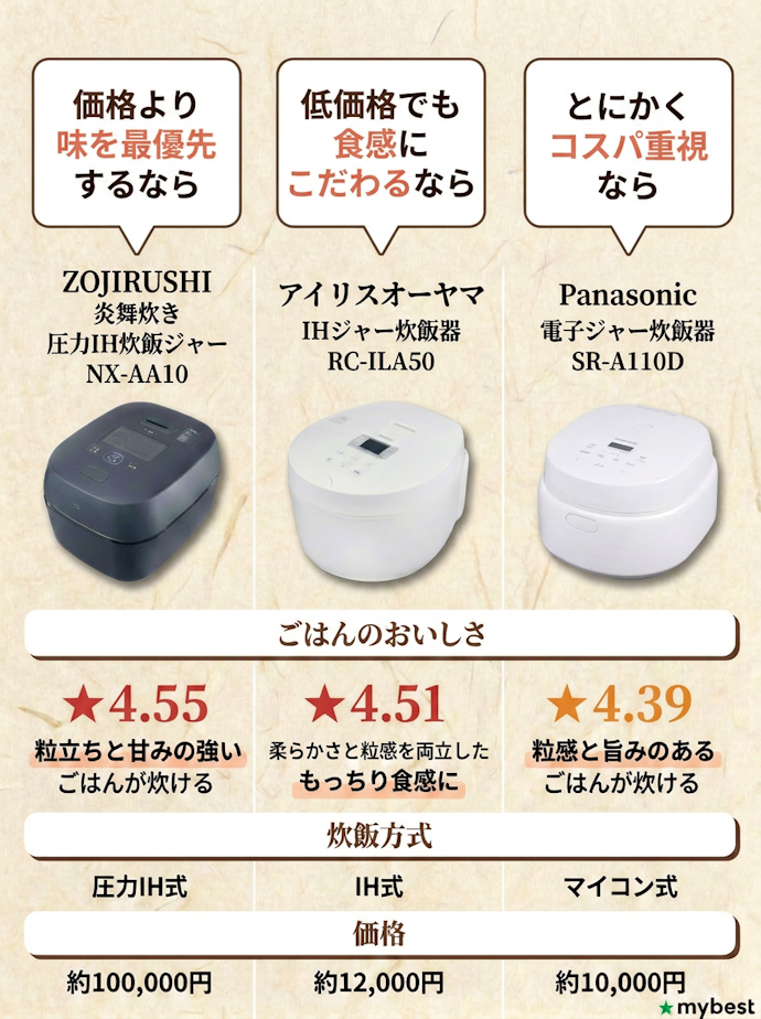【結論】求めるのはおいしさ?食感?コスパ?おすすめ炊飯器3選を紹介!