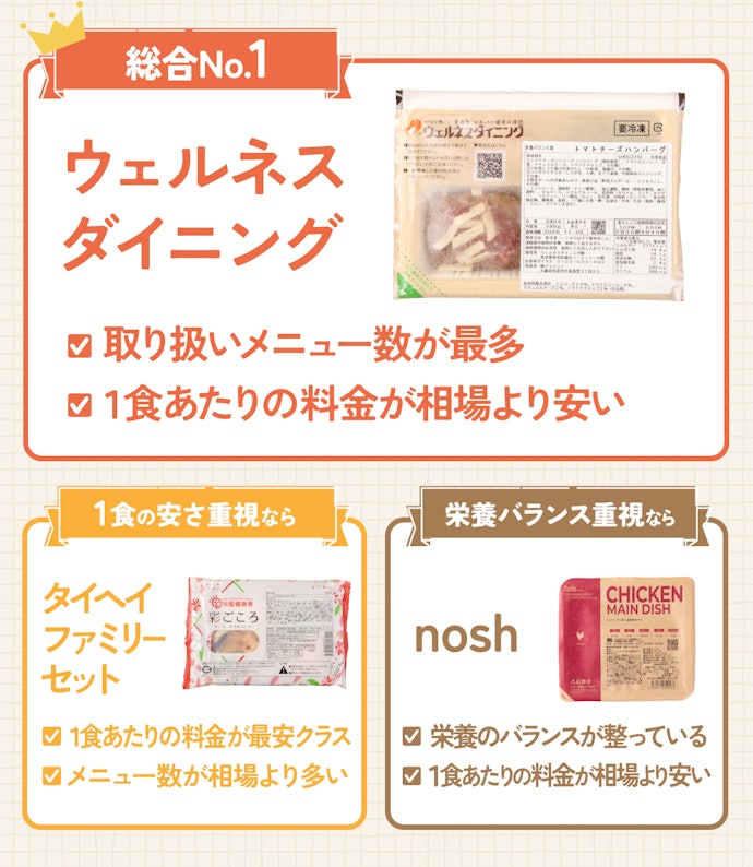 【結論】安さ・豊富なメニュー・栄養バランスを兼ね備えたウェルネスダイニングがおすすめ!