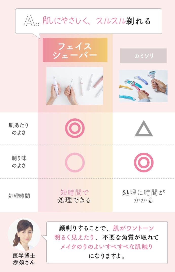 Q.カミソリではなく、フェイスシェーバーを使うメリットとは?