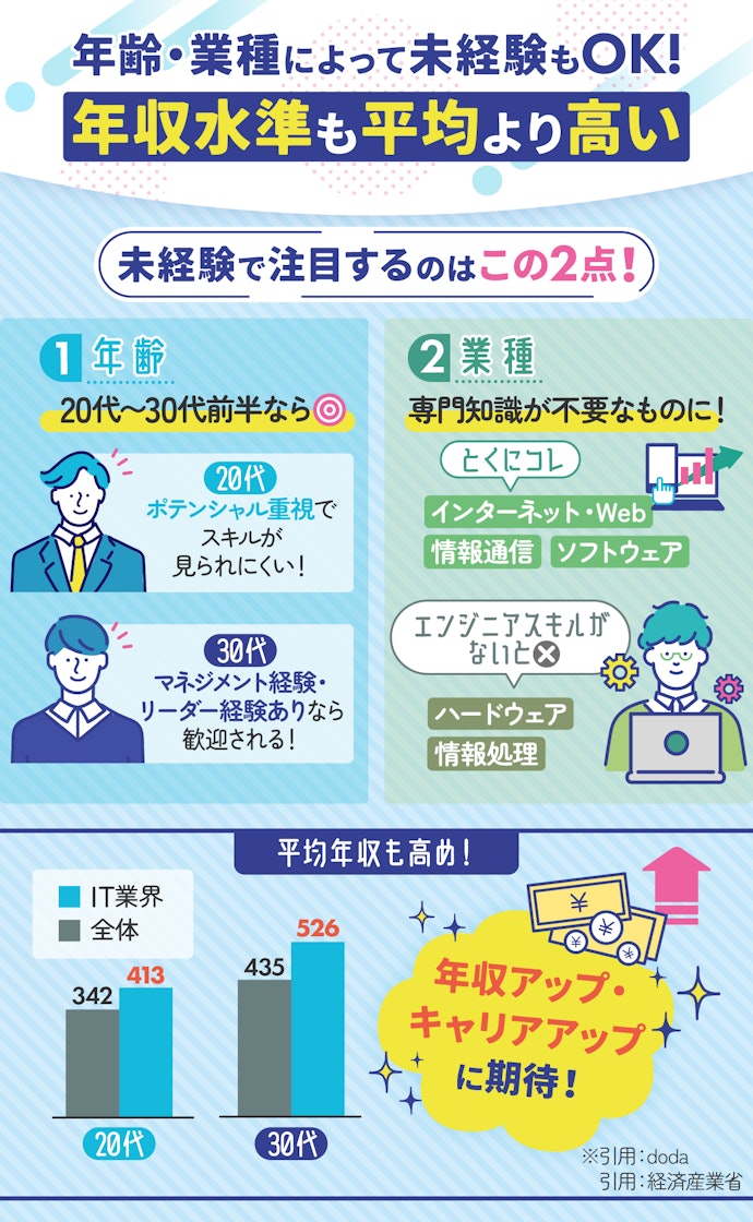 IT・web業界には未経験からでも転職できる?年収アップも狙えるって本当?
