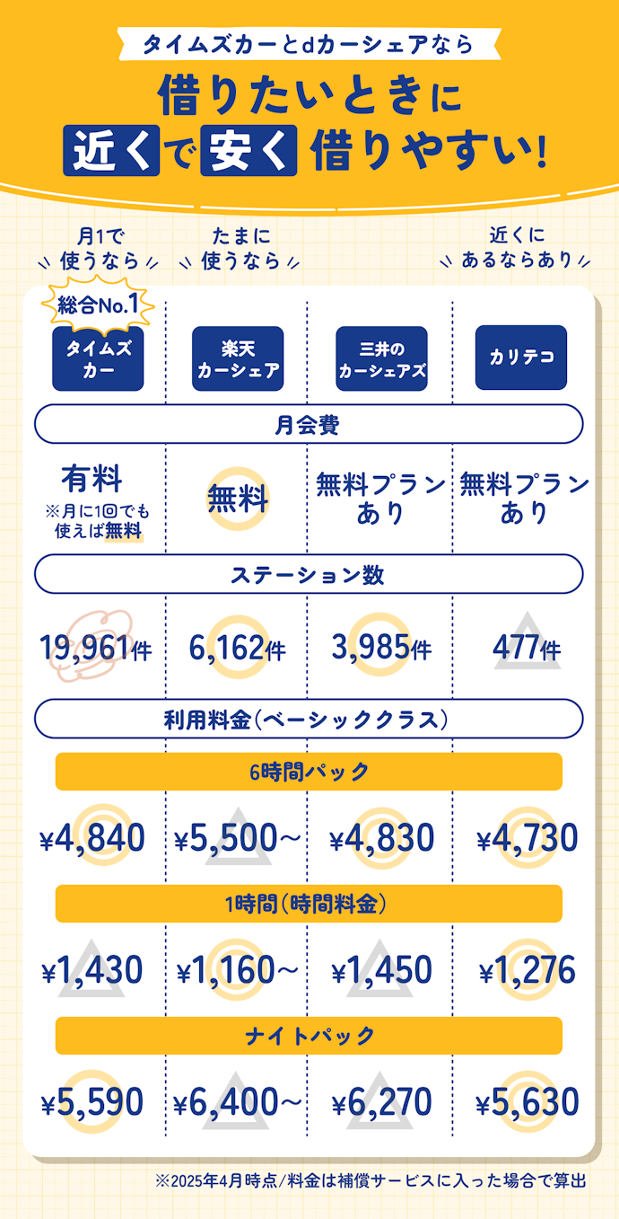 【結論】ステーション数と安さのどちらも重視して選ぶべし!月1以上使うなら「タイムズカー」がおすすめ!たまに使うなら「dカーシェア」も候補に