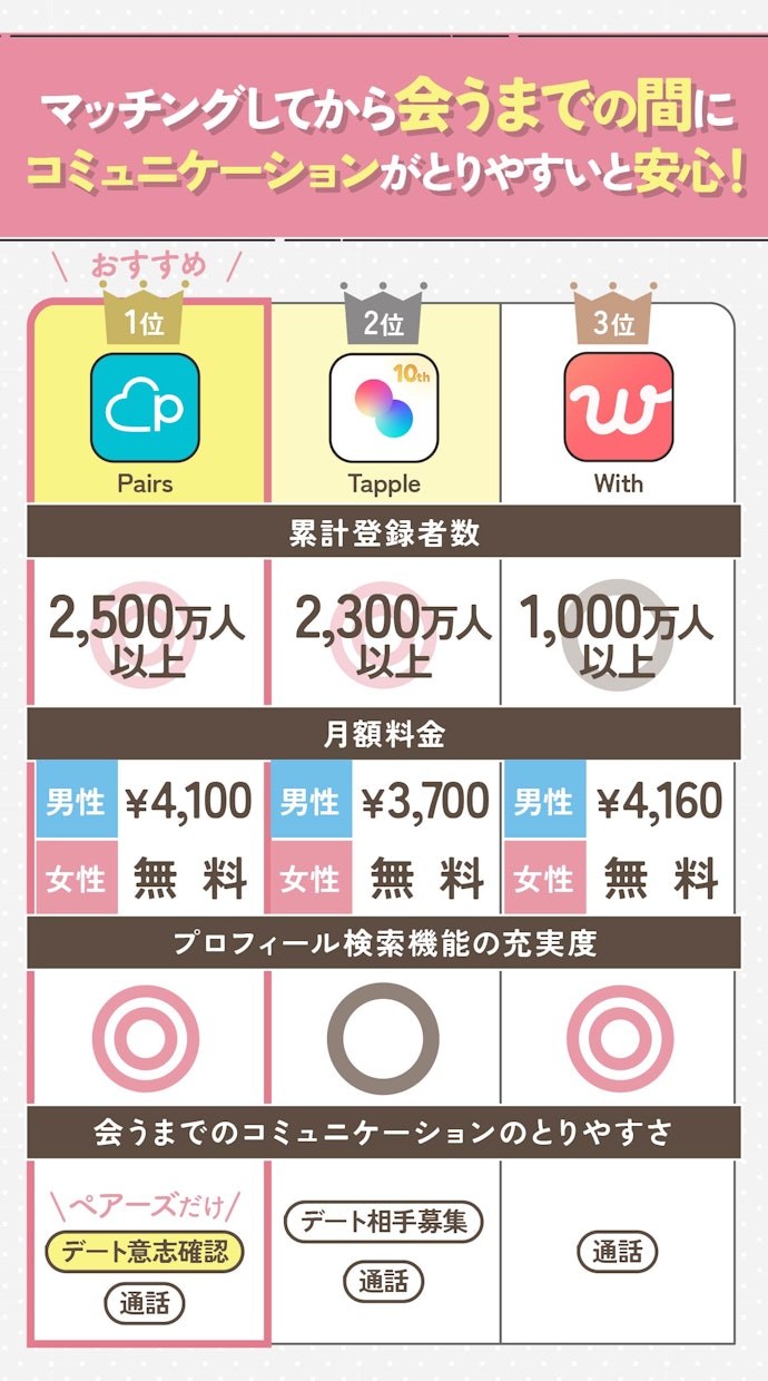 【結論】おすすめマッチングアプリはペアーズ。恋愛初心者にも!