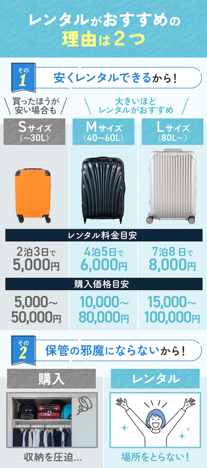 大きなスーツケースほどレンタルがおすすめ。補償も効くから安心して使える