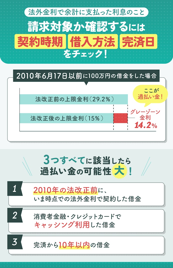 過払い金とは?あなたの借金は対象になる?