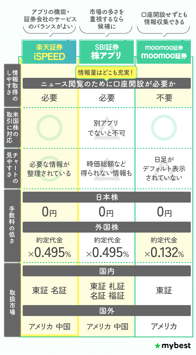【結論】アプリの機能に隙がない楽天証券の「iSPEED」がおすすめ。手数料の低さ・投資対象の幅広さも充実