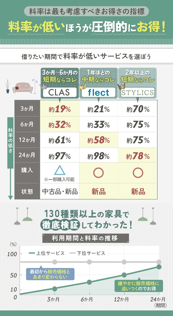 【結論】料率が重要!利用したい期間で料率が低いものを選ぶべし