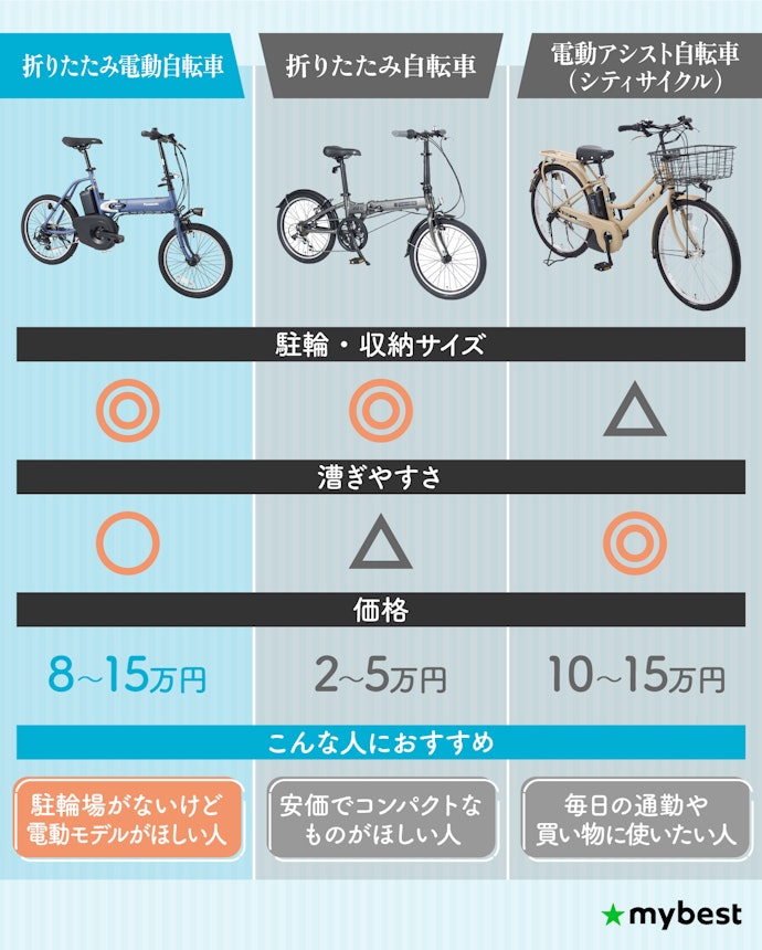 折りたたみ電動自転車とほかタイプの自転車の違いを知っておこう