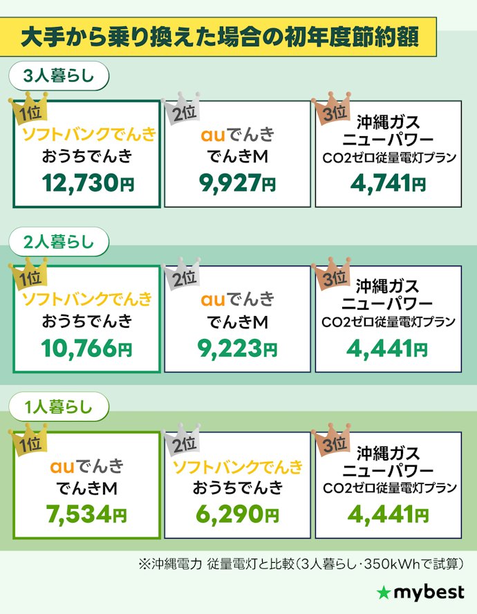 【結論】沖縄で最安の電力会社は、1人暮らしならauでんき、2人暮らし以上ならソフトバンクでんき!高騰リスクを抑えるなら沖縄電力も候補に