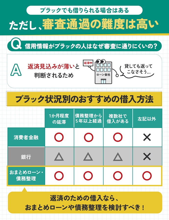 ブラックでも借りられるカードローンはある?
