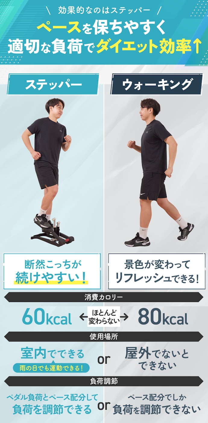 ウォーキングとステッパー、効果があるのはどっち?