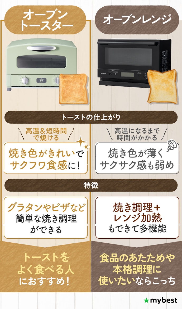 オーブントースターとは?オーブンレンジとの違いは?