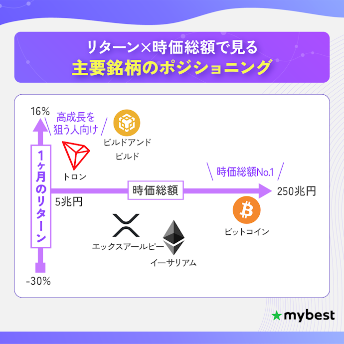 【結論】今仮想通貨を買うならビットコインがおすすめ!