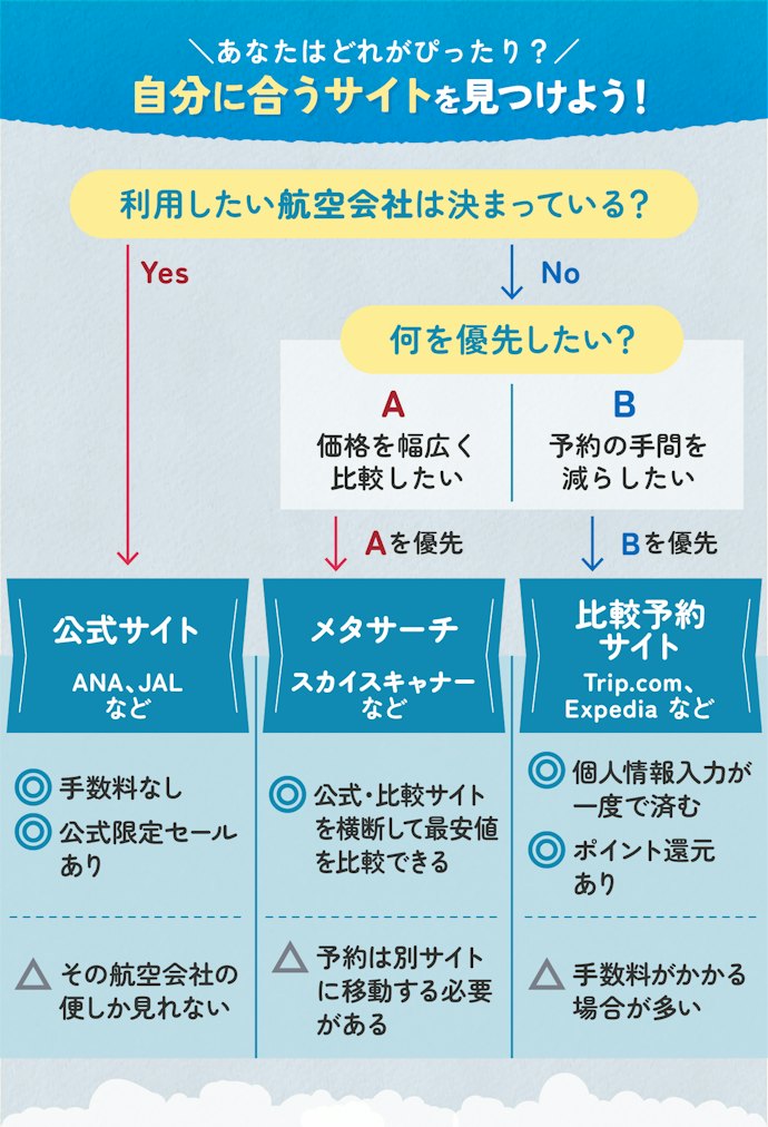 航空券を探すサイトは3種類!役割の違いで選ぼう
