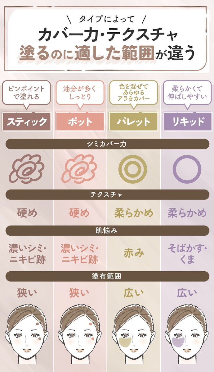 実はコンシーラーには色々なタイプがある!それぞれ何が違うの?