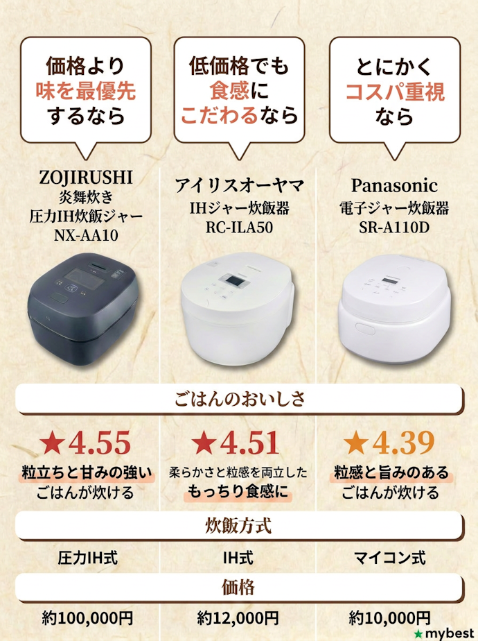 【結論】求めるのはおいしさ?食感?コスパ?おすすめ炊飯器3選を紹介!