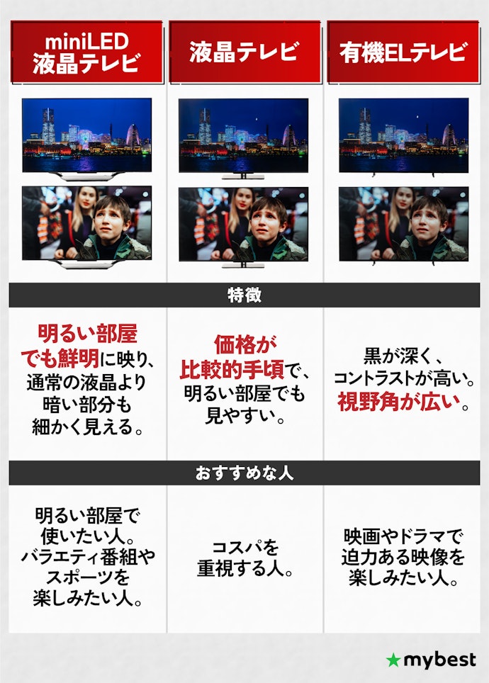 miniLEDテレビとは?液晶・有機ELテレビと比べて何がいい?