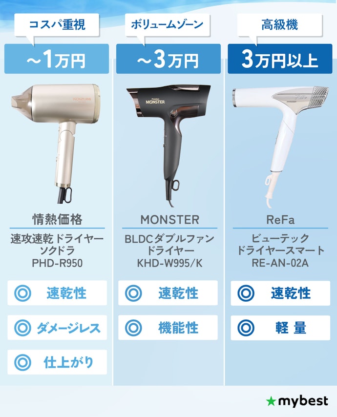 価格帯別のおすすめ速乾ドライヤーはこれ!