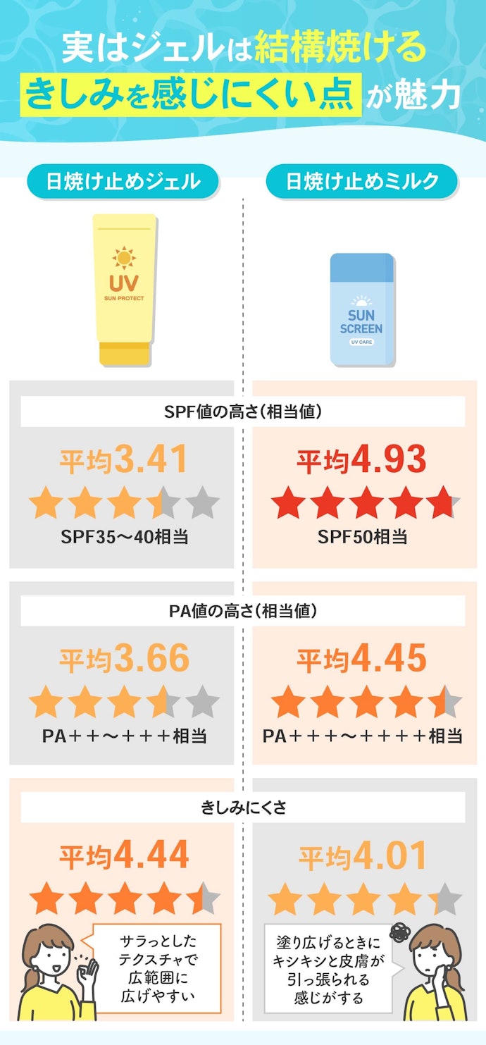 日焼け止めジェルって効果がないって本当?日焼け止めミルクとの違いは?