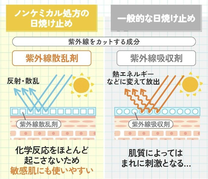紫外線吸収剤不使用(ノンケミカル処方)とは?散乱剤との違いは?