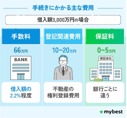 契約前に借り入れ時の費用を把握しておこう