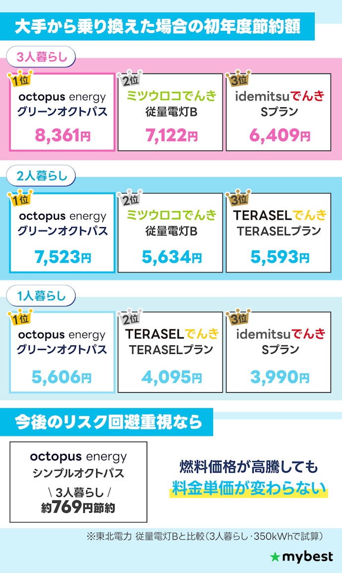 【結論】東北で最安の電力会社はオクトパスエナジーのグリーンオクトパス!リスクを避けるならシンプルオクトパスも候補に