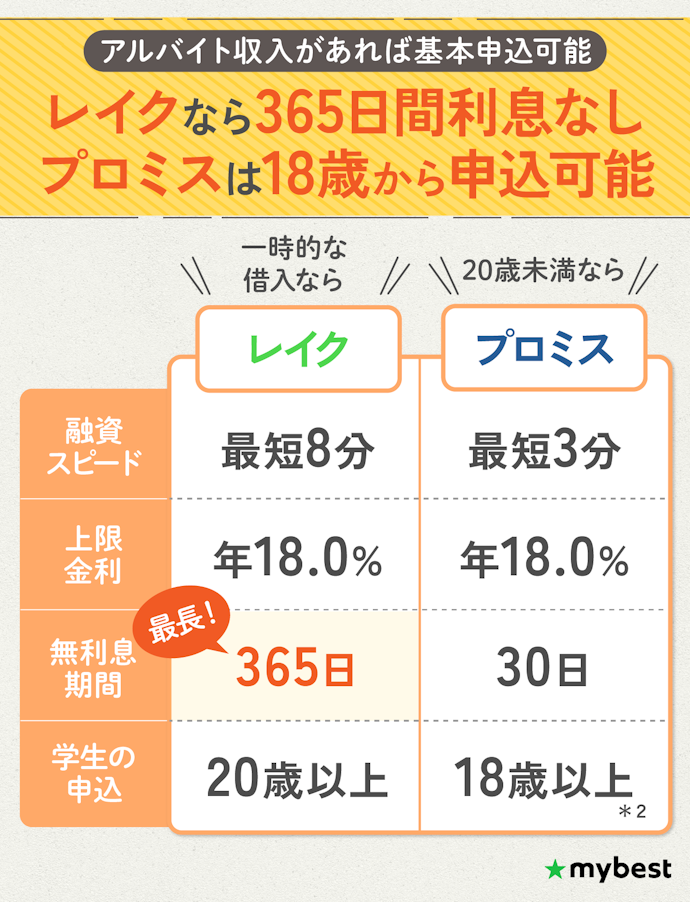 【結論】アルバイトがお金を借りるならレイクかプロミスがおすすめ