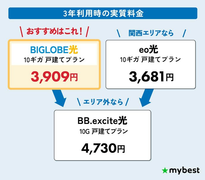 10ギガの光回線・インターネット回線は、対応エリア×実質料金の安さで選ぼう!