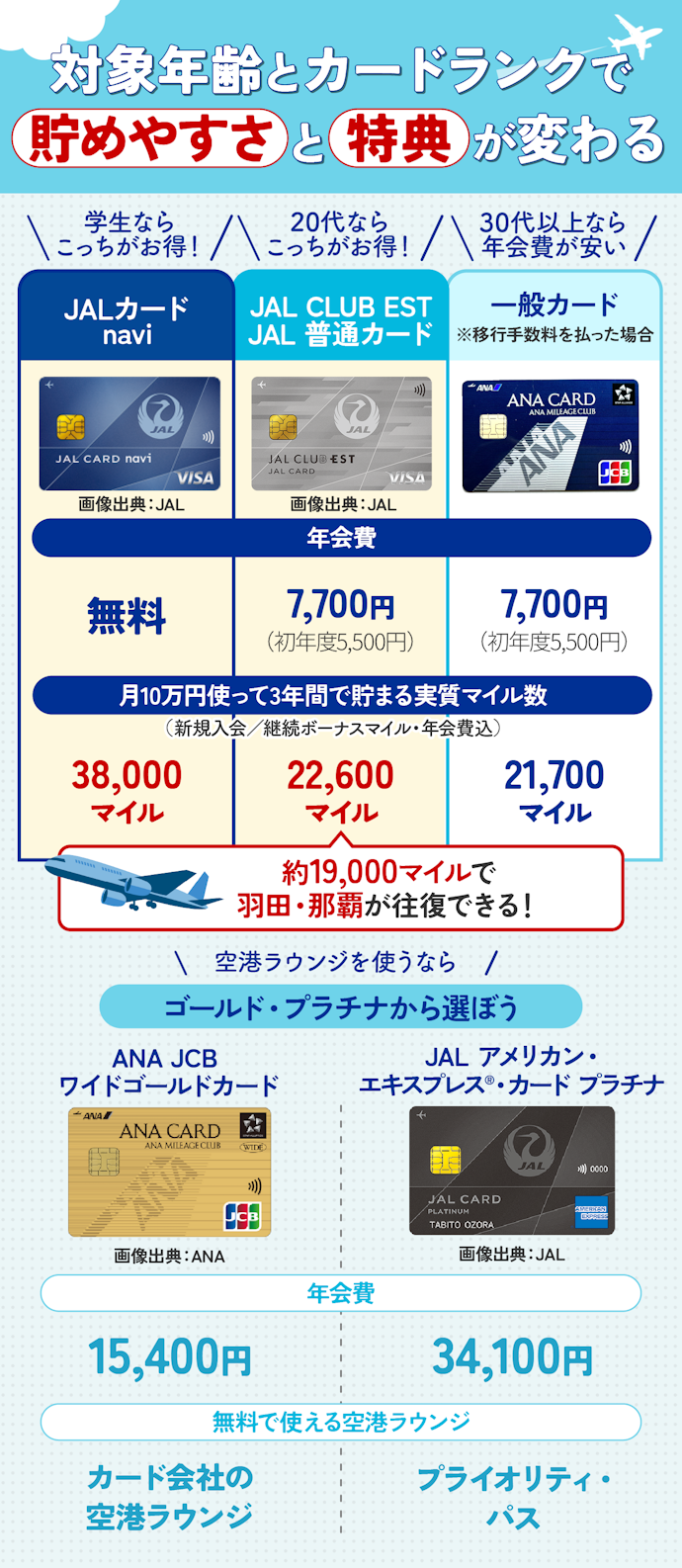 学生や20代限定のJALカードが最強だった!30代以上なら一般カードがおすすめ
