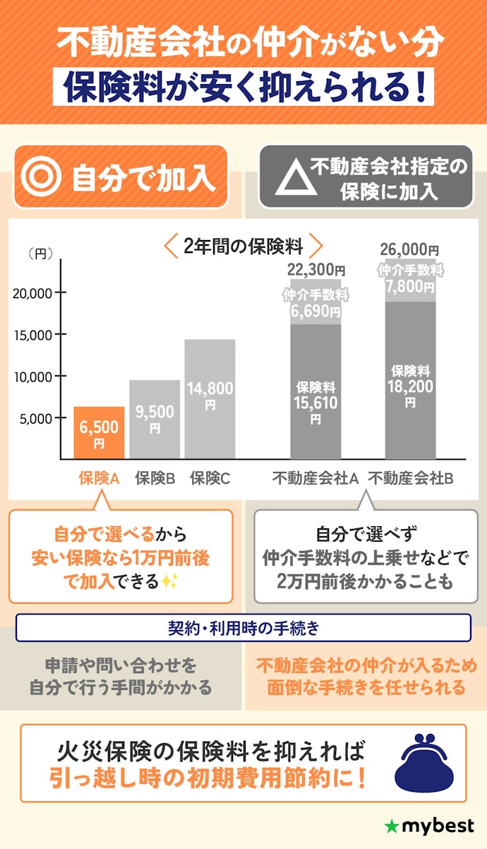 賃貸向け火災保険に自分で加入するメリットはある?