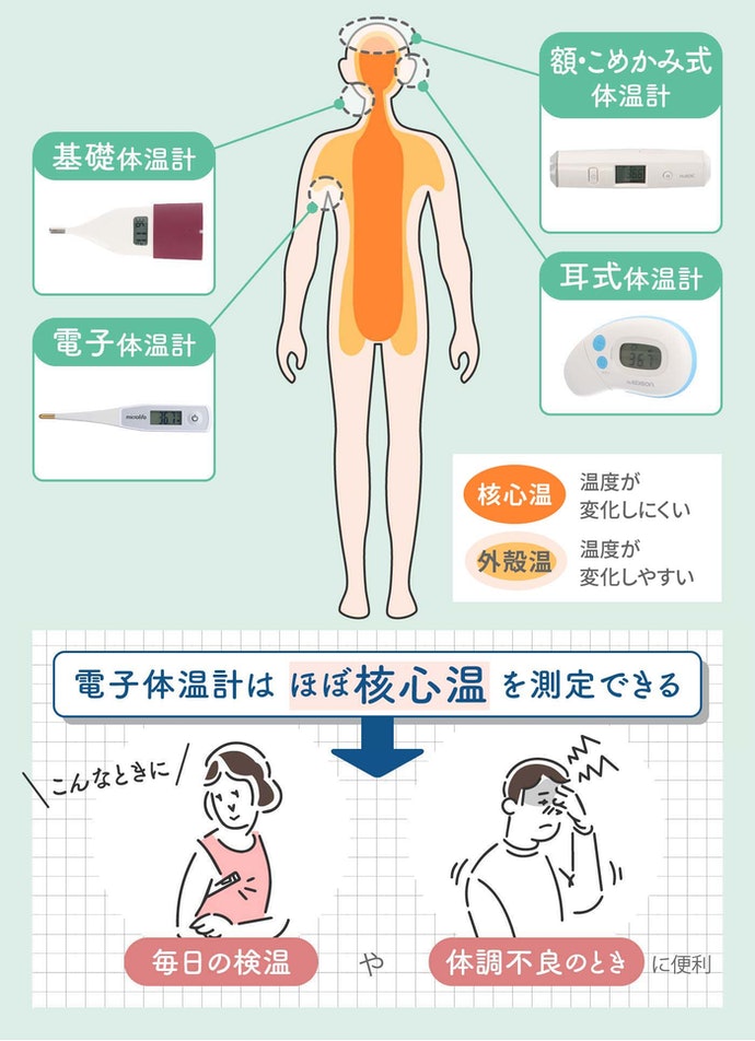 2022年9月】電子体温計のおすすめ人気ランキング10選【徹底比較】 | mybest 2022年9月】電子体温計のおすすめ人気ランキング10選【徹底比較】 | mybest