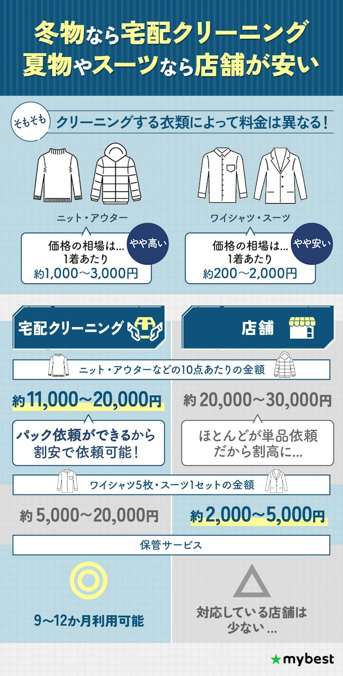 宅配クリーニングと店舗でのクリーニング、安いのはどっち?