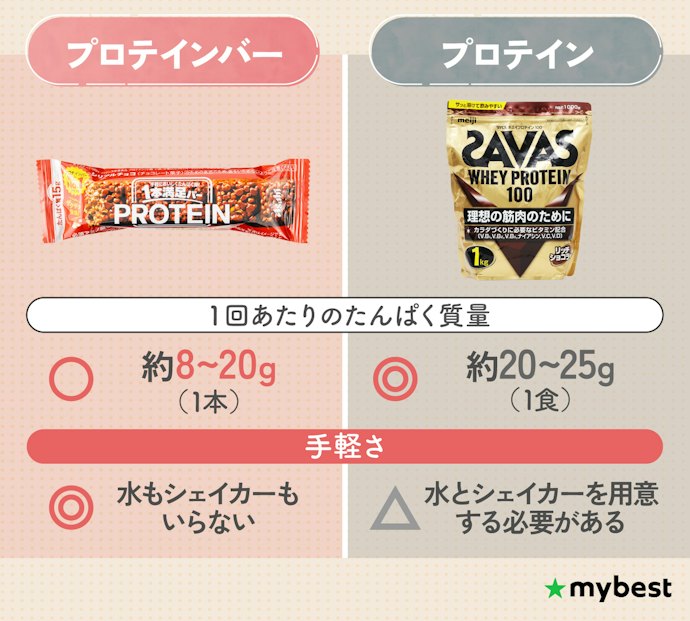 プロテインバーは太る?普通のプロテインとどっちがいいの?