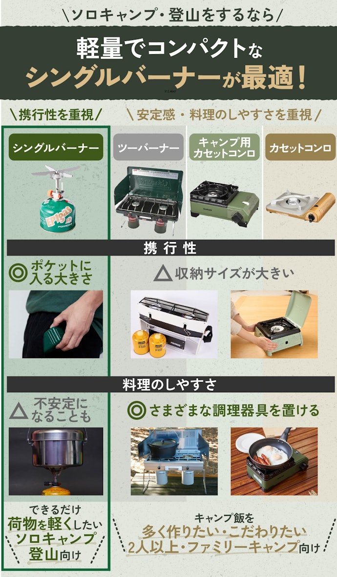 キャンプで使う燃焼器具はどれがいいの?