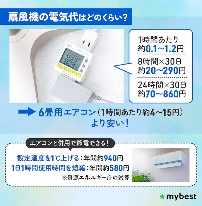 扇風機の電気代はエアコンより安い?つけっぱなしでもいいの?