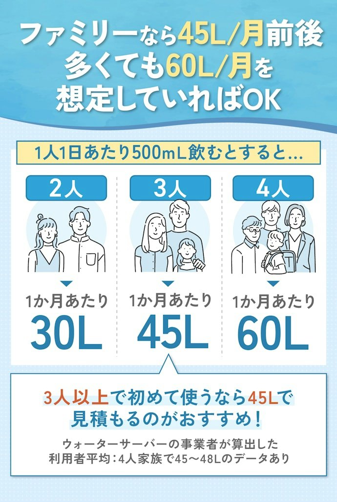 使う水量によっておすすめのスリム・薄型ウォーターサーバーが違う