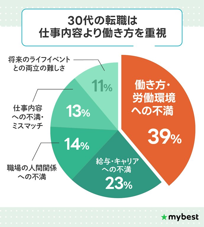 30代100人に調査!転職理由や転職活動で困ったことは?