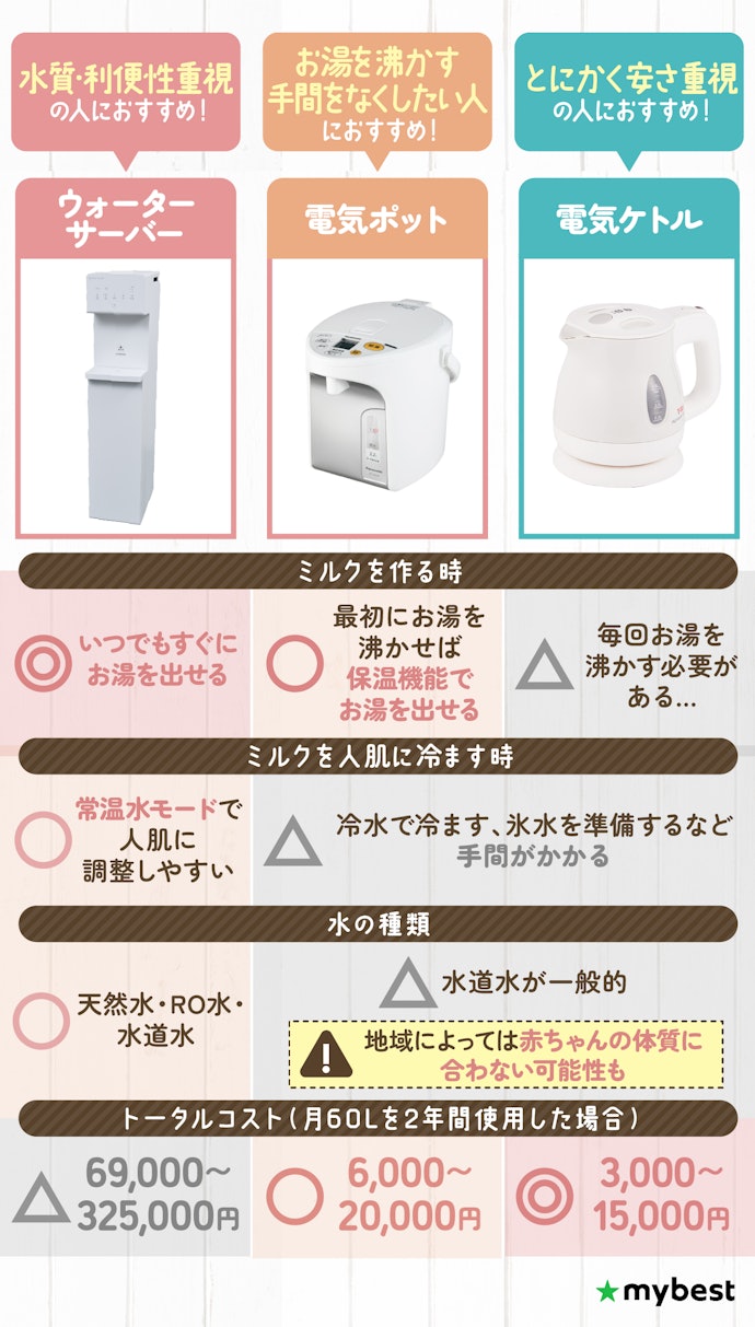 ミルクを作るならウォーターサーバー・電気ポット・電気ケトルのどれがよい?