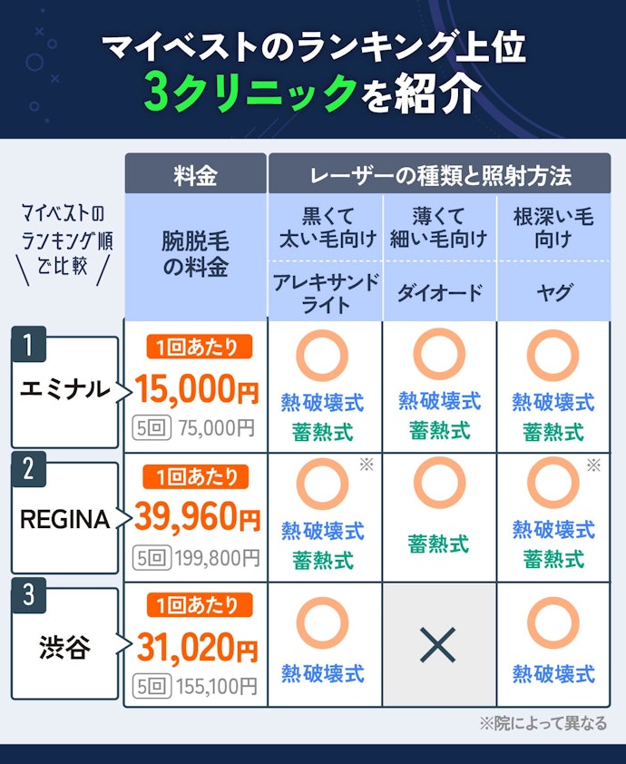 【結論】メンズ腕脱毛するなら、料金が安くレーザーの種類が豊富な「エミナルクリニックメンズ」がおすすめ