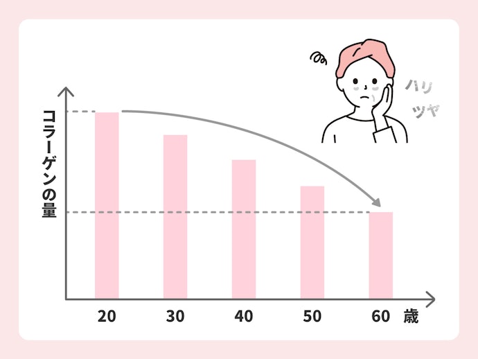 肌のコンディションを整え、美肌づくりに役立つ。コラーゲンの効果とは?