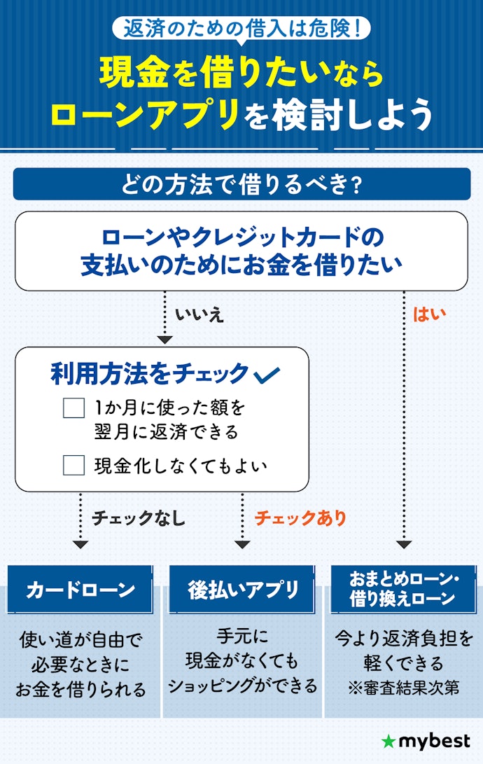 アプリでお金を借りる方法はローンと後払いの2種類