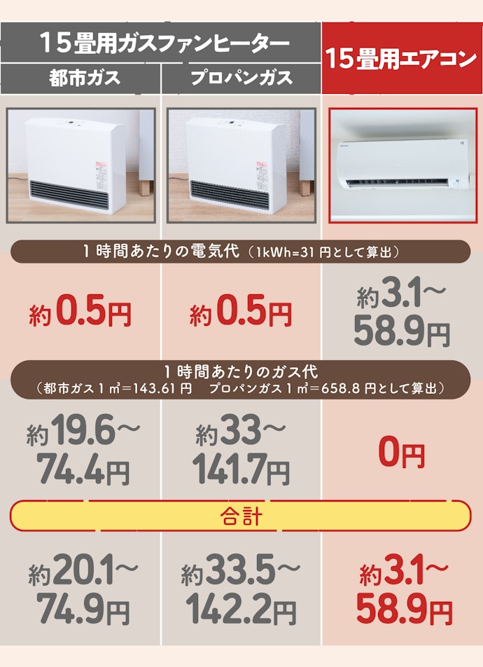 ガスファンヒーターのガス代・電気代はどれくらい?