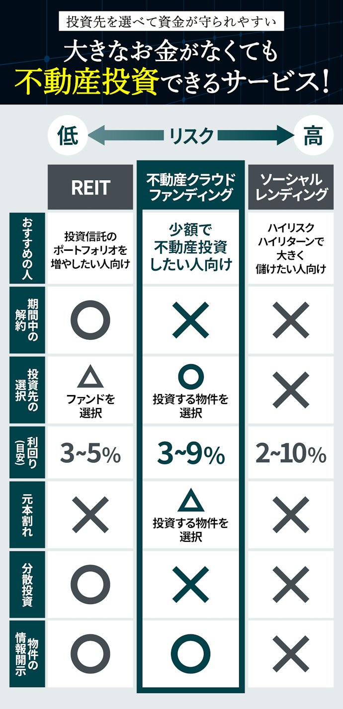 不動産クラウドファンディングとは?REITやソーシャルレンディングとの違い