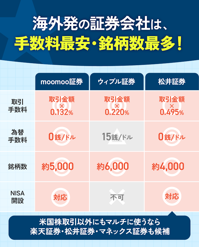 【結論】米国株取引専用なら海外発の証券会社・NISAを使うなら国内の大手証券会社がおすすめ!