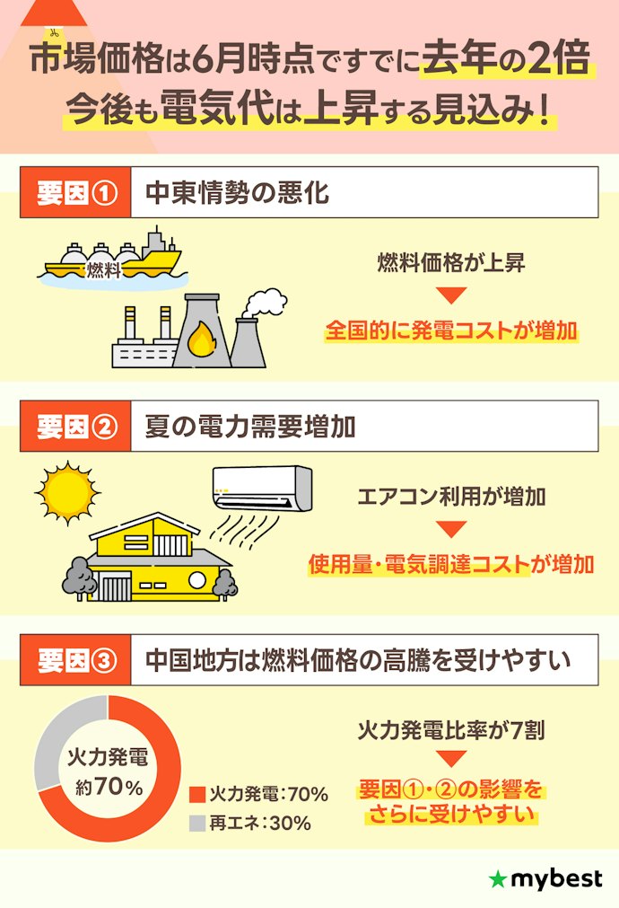 2026年夏、中国電力エリアの電気代はどうなる?