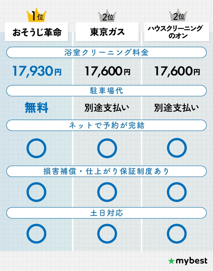 【結論】浴室クリーニングはおそうじ革命がおすすめ!予約がしやすく、安いのに安心感もある