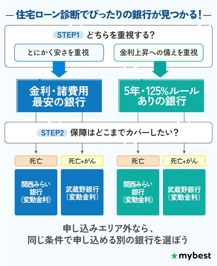 【結論】最安を取るか金利上昇リスクに備えるかで選ぶべき住宅ローンが違う!