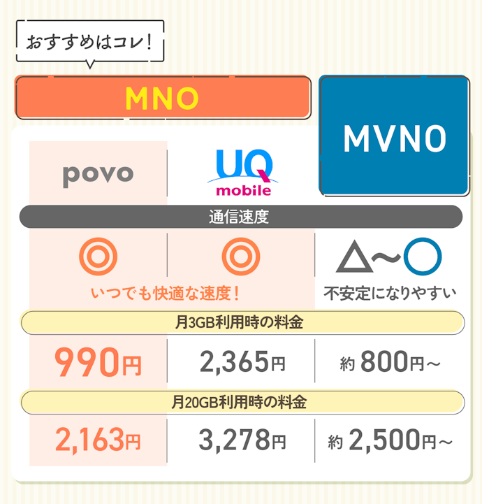 【結論】au回線の格安SIMは、安さと通信速度とバランスに優れたpovoがおすすめ