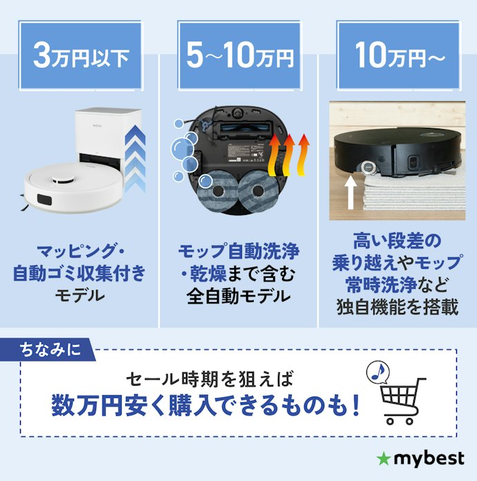 今のロボット掃除機の価格はいくらくらい?お得に買えるタイミングも紹介