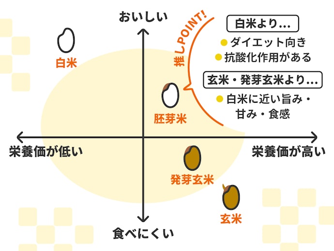 白米・玄米・発芽玄米と、胚芽米の違いはなに?