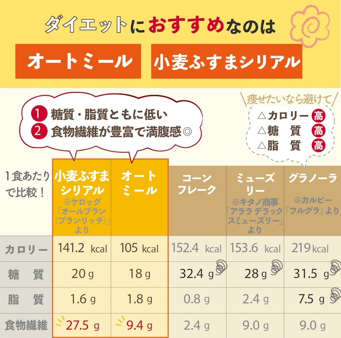 やっぱり太る?最もダイエット向きなシリアルはどれ?